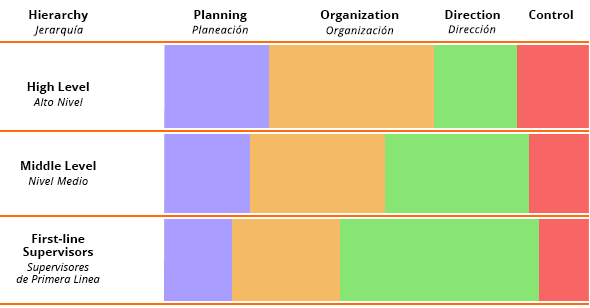 Funciones-Administrativas-Niveles-Management-Funtions-Levels