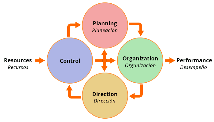 Process-Management-Graph-Proceso-Administrativo-Grafico