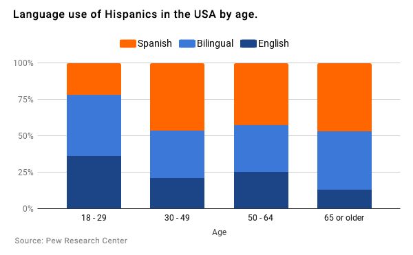 English-Spanish-Languaje-Use-Age-Espanol-Ingles-Uso-Idioma-Edad