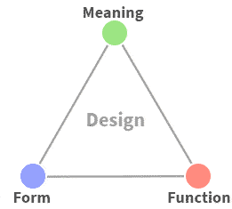 Meaning Form Function triangle