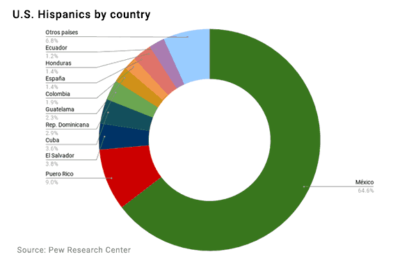 Pais-Hispanos-EEUU-Country-Hispanics-USA