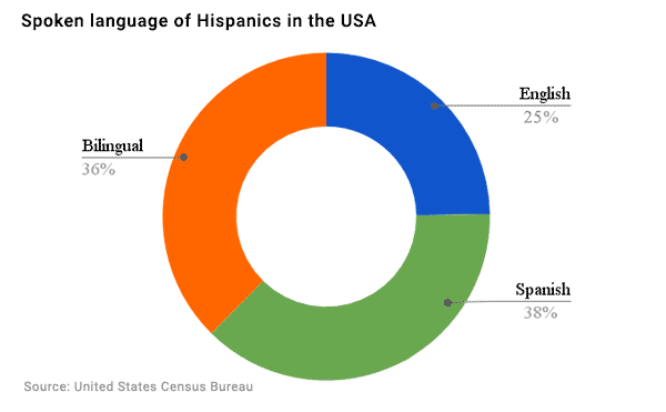 chart-Ingles-English-Hispanics-Language-Lenguaje-Espanol-Spanish
